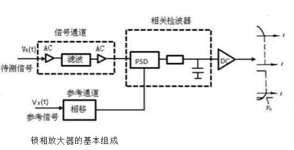 锁相放大器