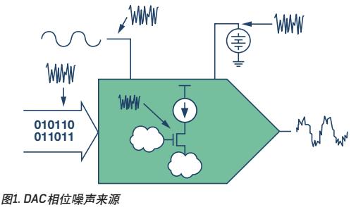 电源噪声和时钟抖动对高速DAC相位噪声的影响