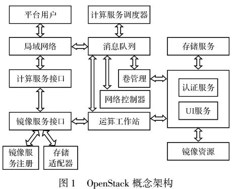 基于OpenStack的輸電線路數(shù)據(jù)云平臺架構設計