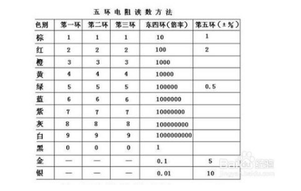 如何快速识别色环电阻