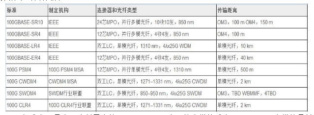 光模块基础知识大全、分类及选用