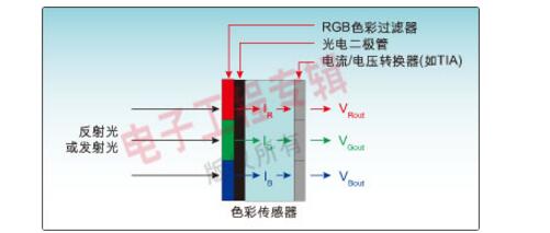 颜色传感器