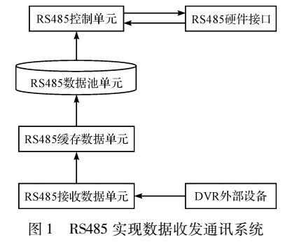 硬盘录像机的数据收发处理方法原理