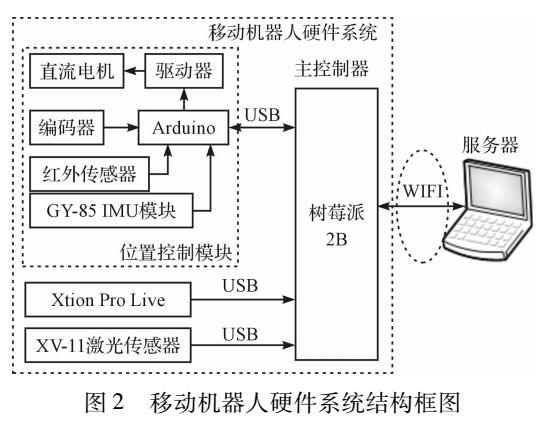 開源移動機器人系統設計