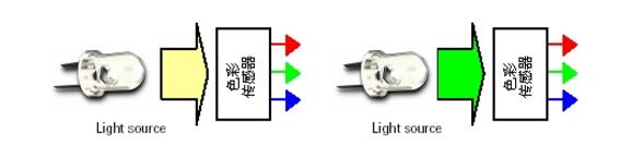 色彩传感器工作原理及应用方案分析