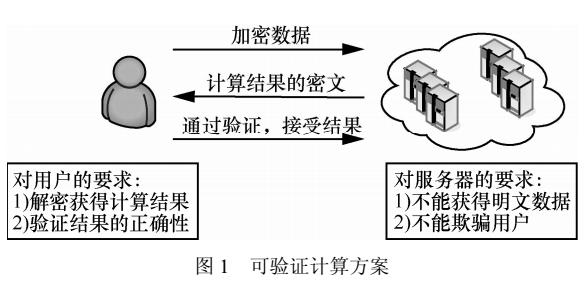 可验证多元多项式外包计算方案