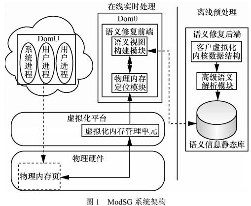 虚拟机自省中消除语义鸿沟方法