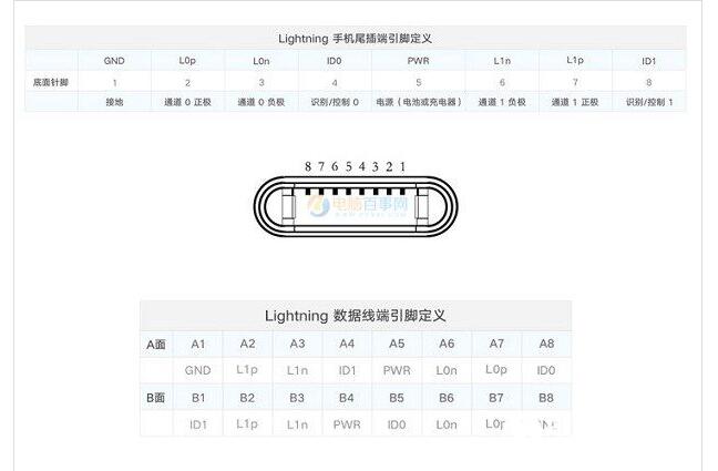 lightning接口内部结构详解