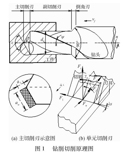 針對鉆削刀具負載的建模