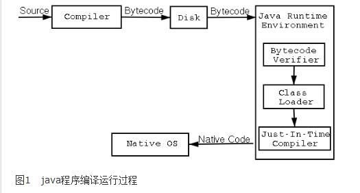 Java程序編譯和運行的過程