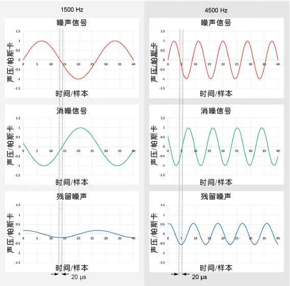 最佳数字主动降噪耳机设计要点