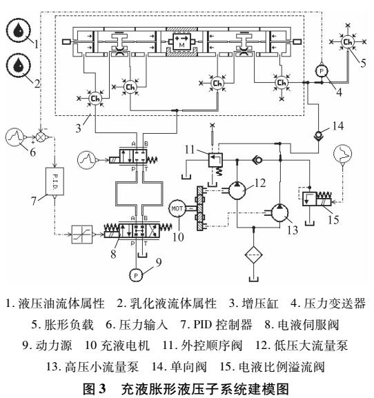 中小型内高压成形机液压系统设计