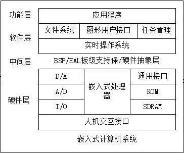 嵌入式系统