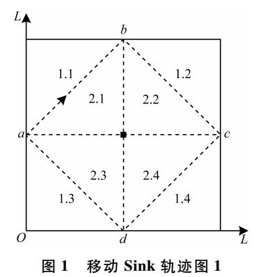 基于二分法与移动Sink的无线传感器网络数据收集协议