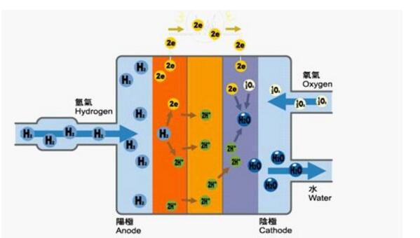 燃料電池是新能源的希望嗎（燃料電池的原理及組成結構）