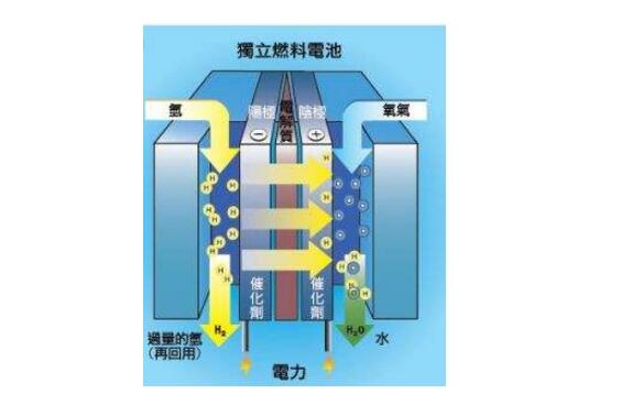 燃料电池是新能源的希望吗燃料电池的原理及组成结构