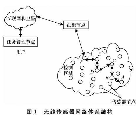 一种WSN快速节点唤醒方法及系统设计