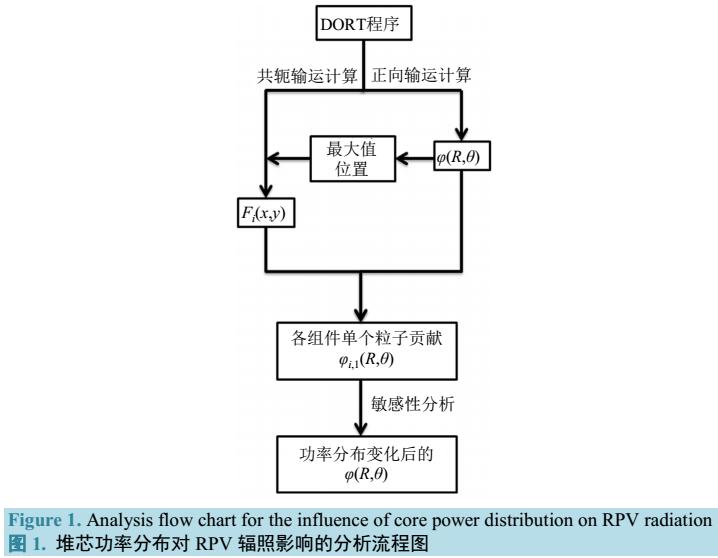 堆芯功率分布对RPV辐照影响分析