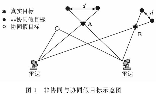 网络化雷达协同抗欺骗式干扰技术