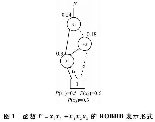基于ROBDD的电路功耗估算方法
