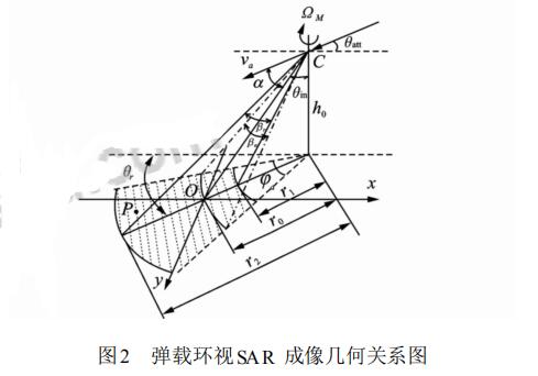 環(huán)視SAR成像處理中的幾何失真校正算法