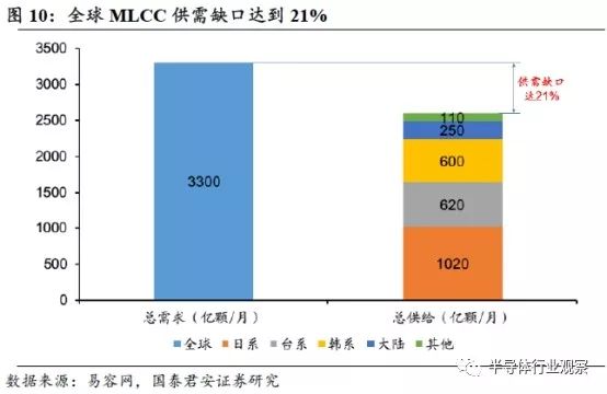 汽车电子