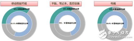 显示器件成为消费电子核心驱动力，DISPLAY CHINA 2018扬帆起航