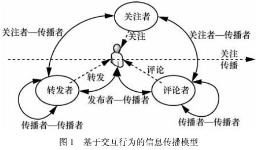 交互行为的在线社会网络水军检测