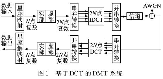 DMT系统设计与峰均功率比研究