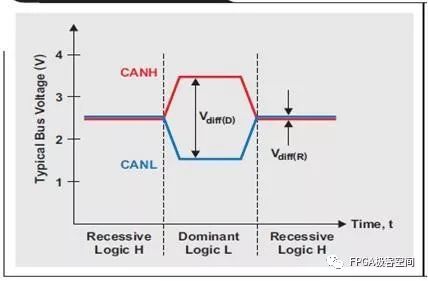 CAN总线