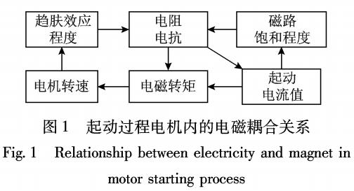 紧凑型高压电机起动特性及阻抗的电磁耦合计算