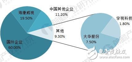 中国视频监控设备市场的发展及规模