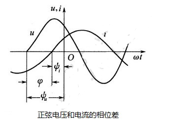 正弦稳态电路的三要素（频率、幅值、初相位）