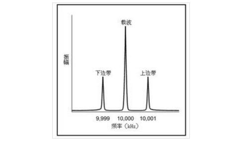 一文看懂单边带和双边带的波形及区别