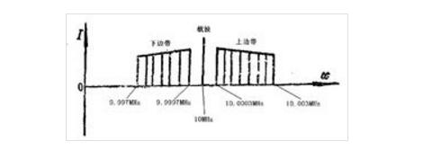 一文看懂单边带和双边带的波形及区别