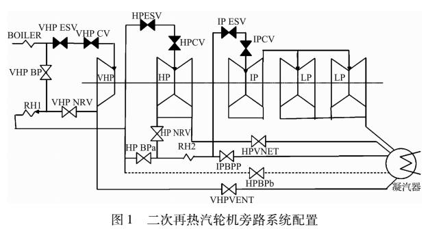 針對二次再熱機組DEH建模分析