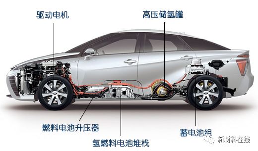 中国氢燃料电池车正"跑"上正轨?