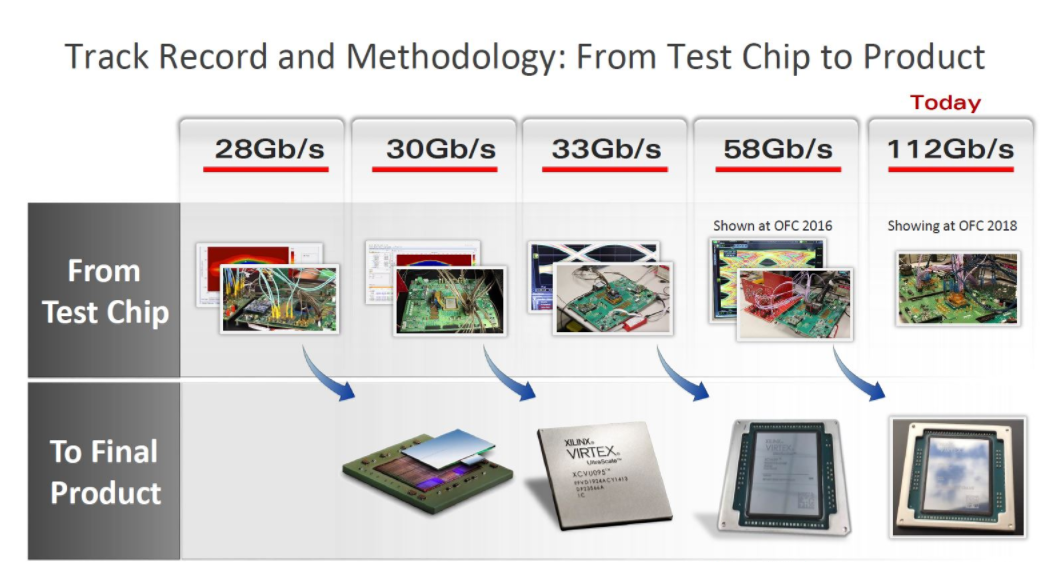 Xilinx 面向未来光纤网络的突破性技术与产品亮相OFC 2018