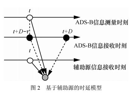 ADS-B信息時(shí)延估計(jì)新算法