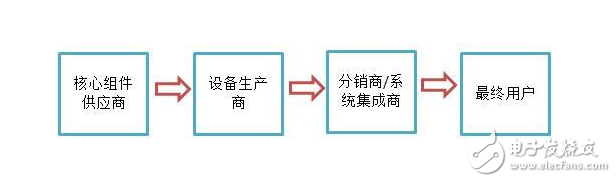 中国视频监控设备市场的发展及规模