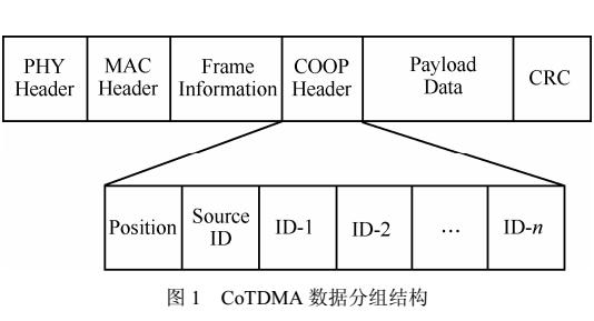 利用空闲TDMA时隙的MAC层数据重发方法