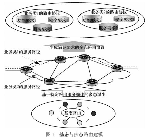 多態路由機制研究