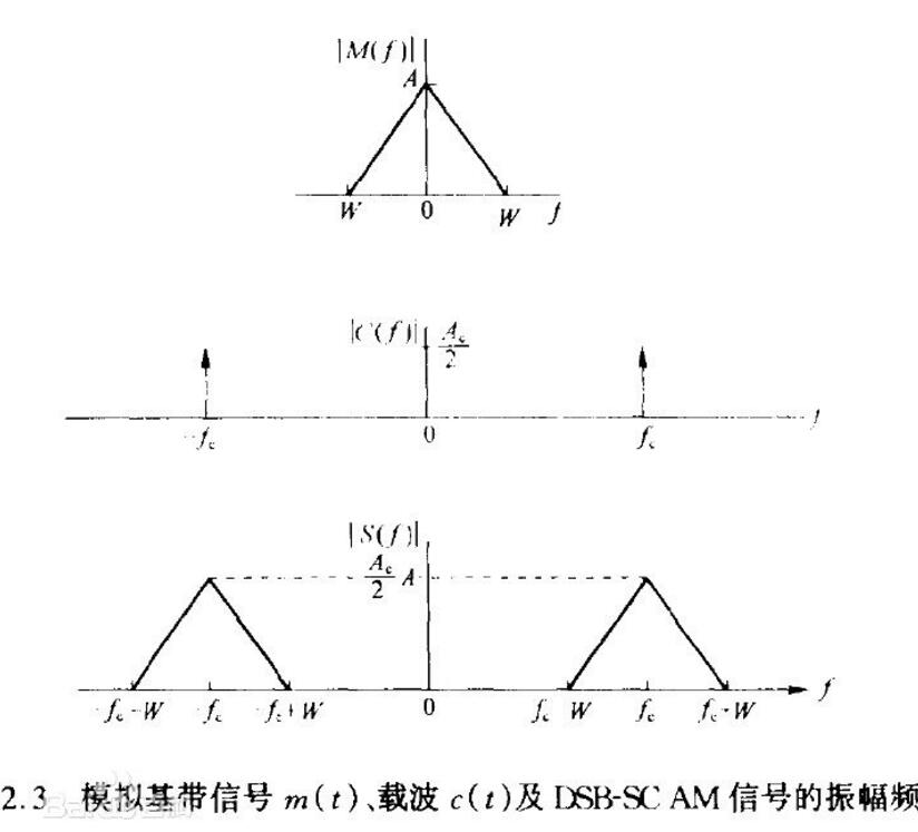 一文看懂单边带和双边带的波形及区别