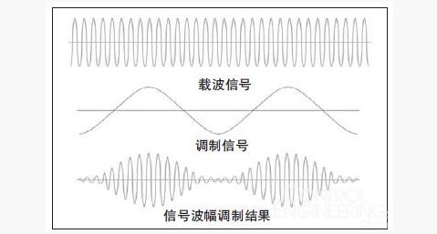 什么叫做載波信號_載波信號的作用