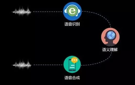 智能语音交互是怎么实现交互流程中的输入输出呢?