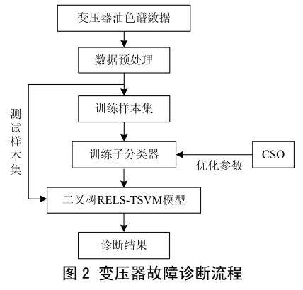 LS-TSVM和DGA的變壓器故障診斷