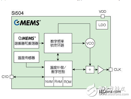 MEMS諧振器的發展史 Si50x CMEMS振蕩器概述