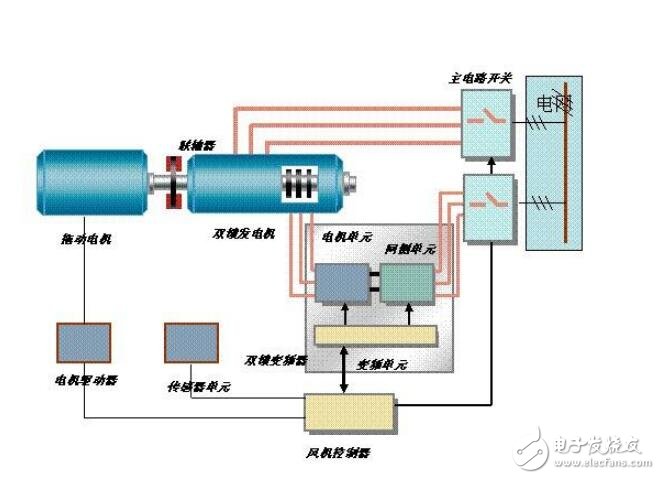 双馈风力发电机