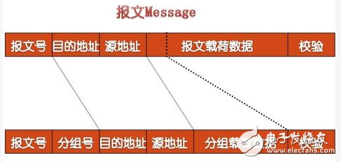 报文交换技术的优缺点