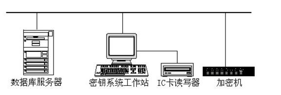 密鑰管理系統概述_密鑰管理系統架構圖